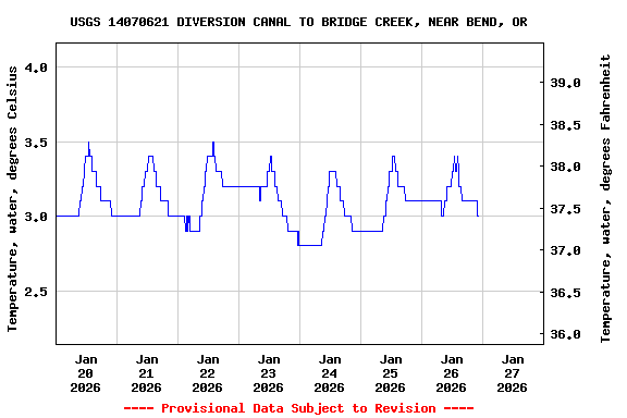 Graph of  Temperature, water, degrees Celsius