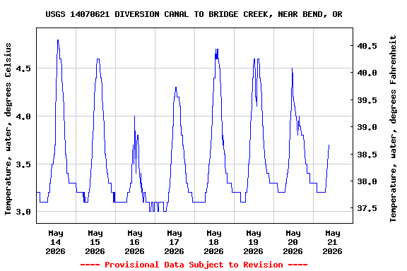 Graph of  Temperature, water, degrees Celsius