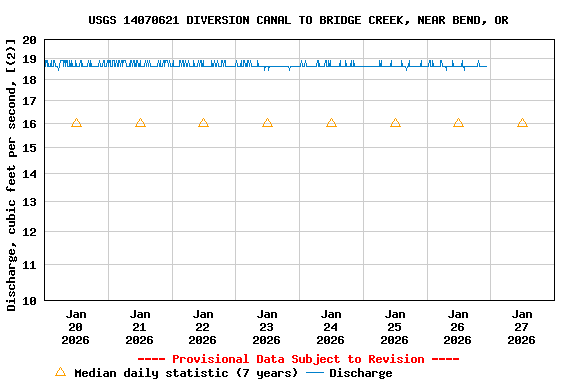Graph of  Discharge, cubic feet per second, [(2)]