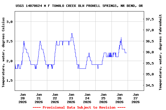 Graph of  Temperature, water, degrees Celsius