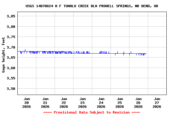 Graph of  Gage height, feet