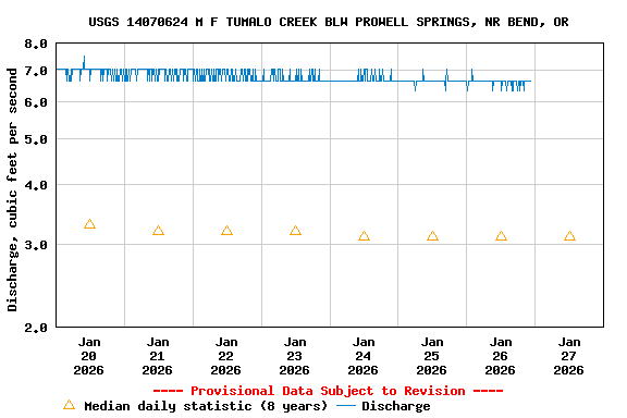 Graph of  Discharge, cubic feet per second