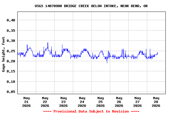 Graph of  Gage height, feet