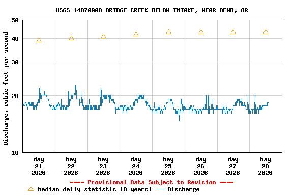 Graph of  Discharge, cubic feet per second