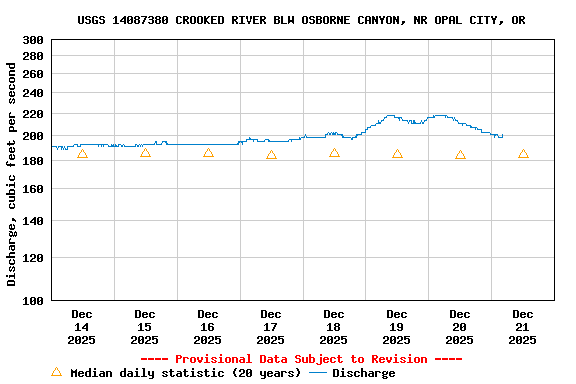 Graph of  Discharge, cubic feet per second