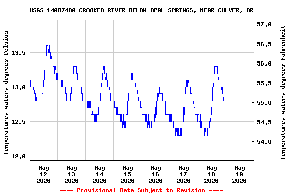 Graph of  Temperature, water, degrees Celsius