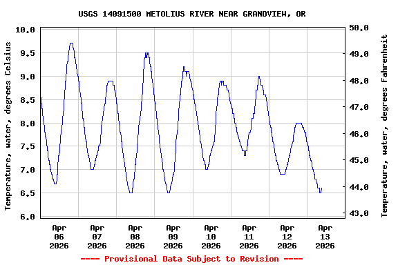 Graph of  Temperature, water, degrees Celsius