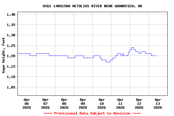 Graph of  Gage height, feet