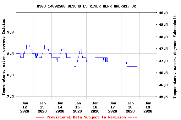 Graph of  Temperature, water, degrees Celsius