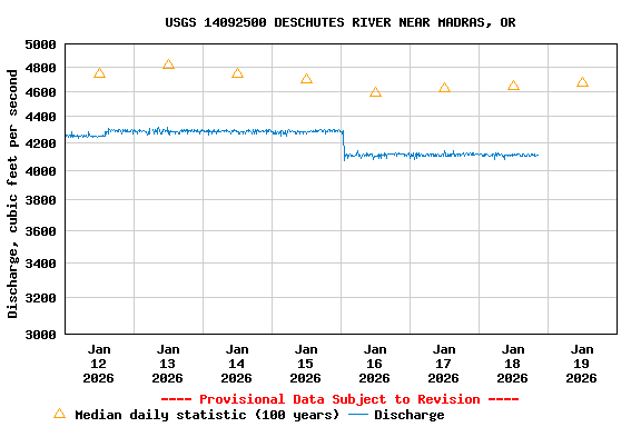 Graph of  Discharge, cubic feet per second