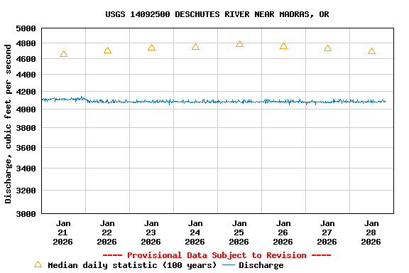 Graph of  Discharge, cubic feet per second
