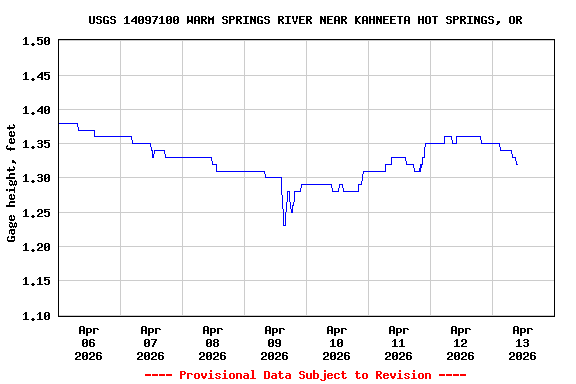 Graph of  Gage height, feet