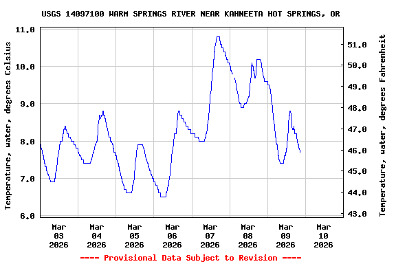 Graph of  Temperature, water, degrees Celsius
