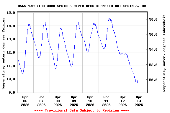 Graph of  Temperature, water, degrees Celsius