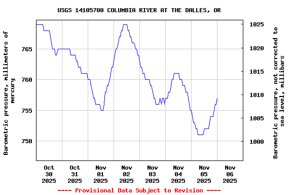 Graph of  Barometric pressure, millimeters of mercury