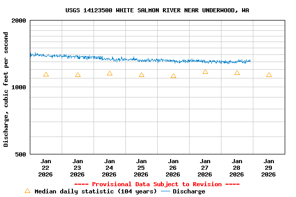 Graph of  Discharge, cubic feet per second