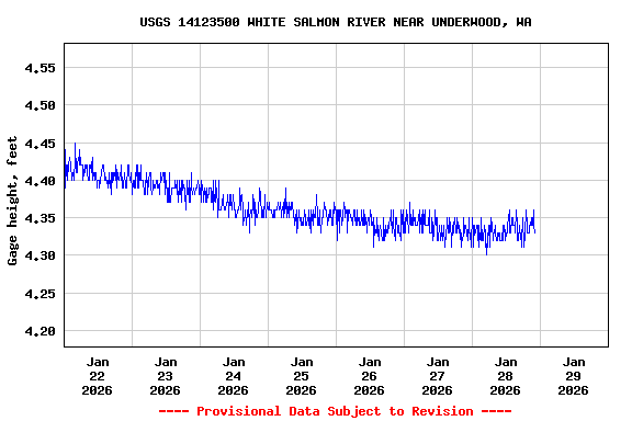 Graph of  Gage height, feet