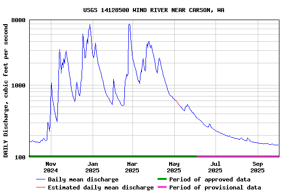 Graph of DAILY Discharge, cubic feet per second