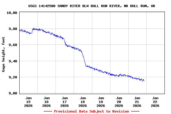 Graph of  Gage height, feet