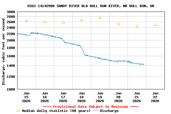Graph of  Discharge, cubic feet per second