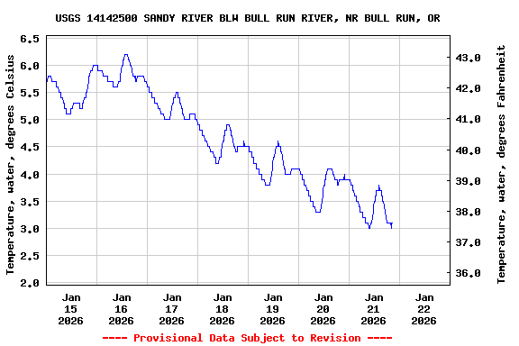 Graph of  Temperature, water, degrees Celsius