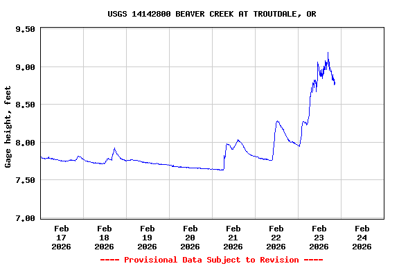 Graph of  Gage height, feet