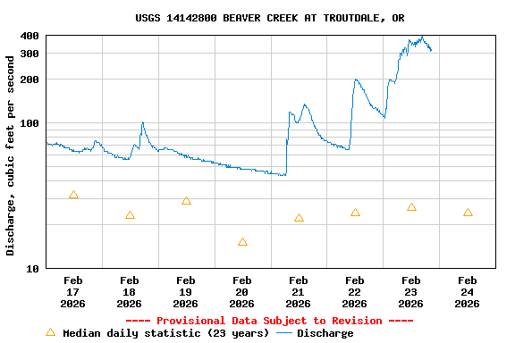 Graph of  Discharge, cubic feet per second
