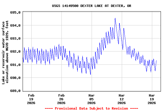 Graph of  Lake or reservoir water surface elevation above NGVD 1929, feet