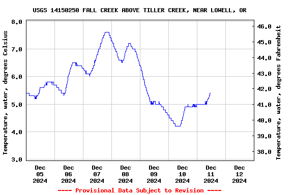 Graph of  Temperature, water, degrees Celsius