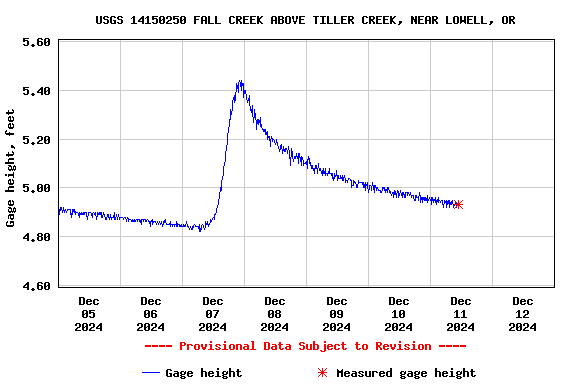 Graph of  Gage height, feet