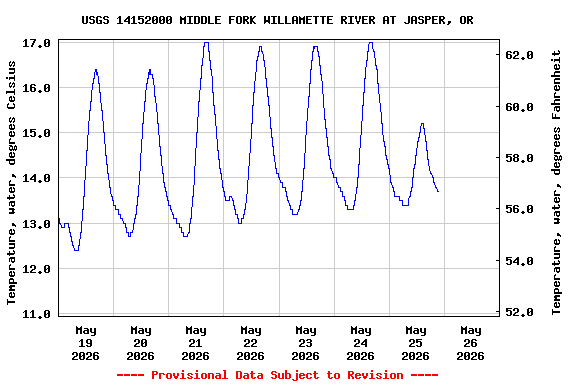 Graph of  Temperature, water, degrees Celsius
