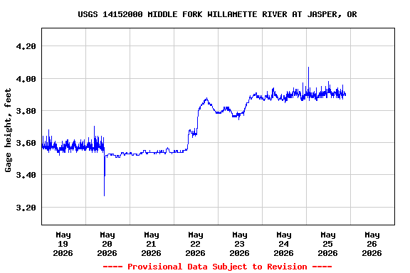 Graph of  Gage height, feet