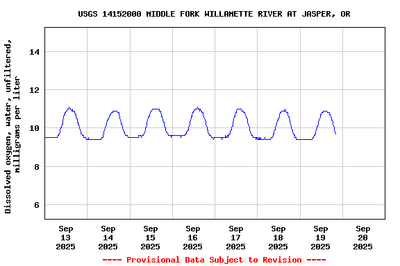 Graph of  Dissolved oxygen, water, unfiltered, milligrams per liter