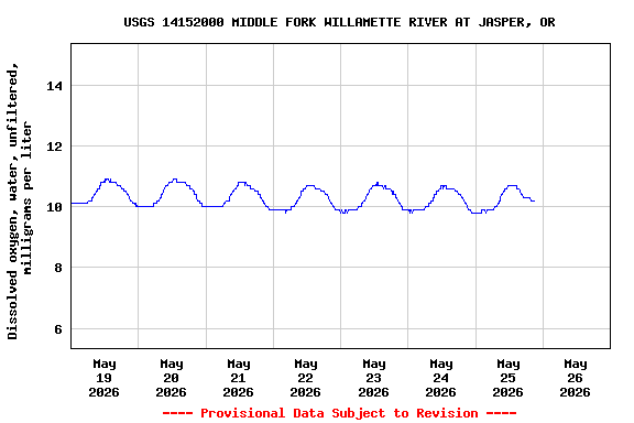 Graph of  Dissolved oxygen, water, unfiltered, milligrams per liter