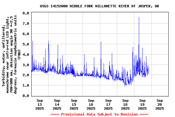 Graph of  Turbidity, water, unfiltered, monochrome near infra-red LED light, 780-900 nm, detection angle 90 +-2.5 degrees, formazin nephelometric units (FNU)