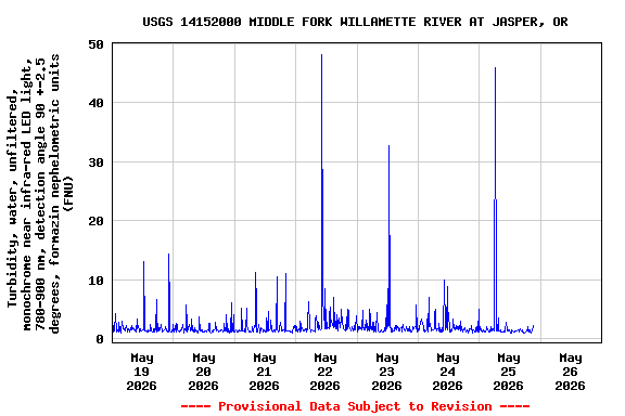 Graph of  Turbidity, water, unfiltered, monochrome near infra-red LED light, 780-900 nm, detection angle 90 +-2.5 degrees, formazin nephelometric units (FNU)