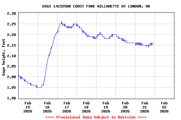 Graph of  Gage height, feet