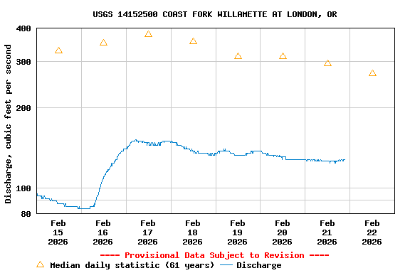 Graph of  Discharge, cubic feet per second