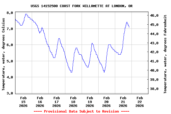 Graph of  Temperature, water, degrees Celsius