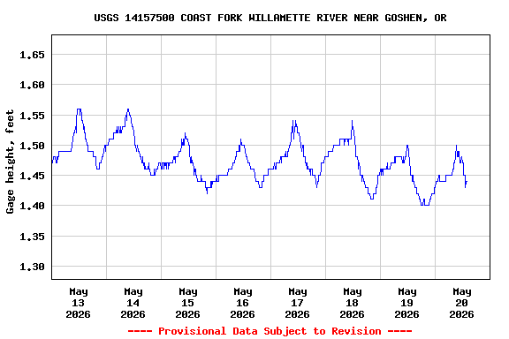 Graph of  Gage height, feet