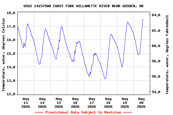 Graph of  Temperature, water, degrees Celsius