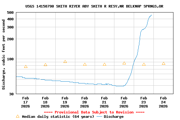 Graph of  Discharge, cubic feet per second