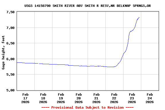 Graph of  Gage height, feet