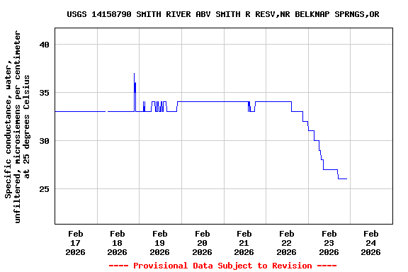 Graph of  Specific conductance, water, unfiltered, microsiemens per centimeter at 25 degrees Celsius