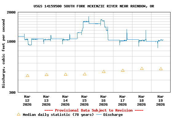 Graph of  Discharge, cubic feet per second