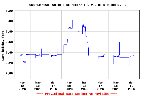 Graph of  Gage height, feet