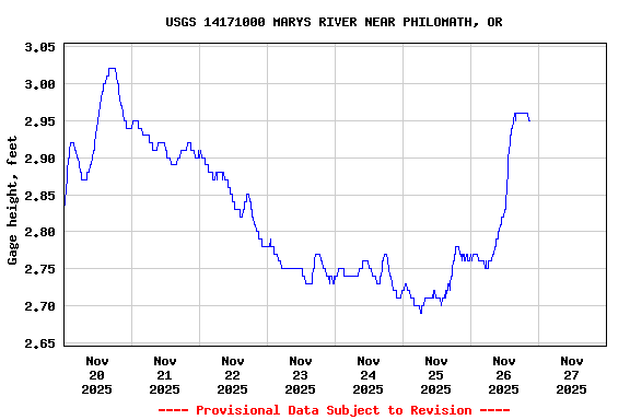 Graph of  Gage height, feet
