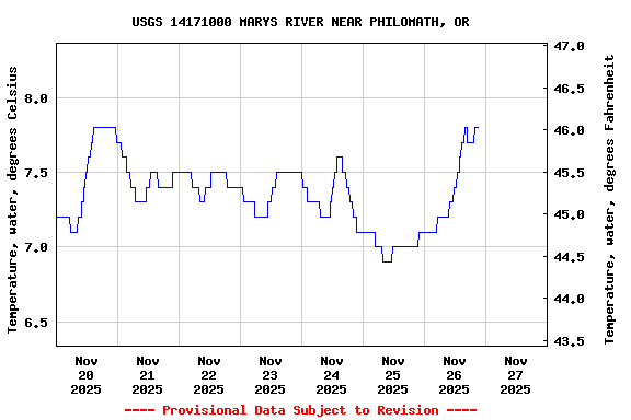 Graph of  Temperature, water, degrees Celsius