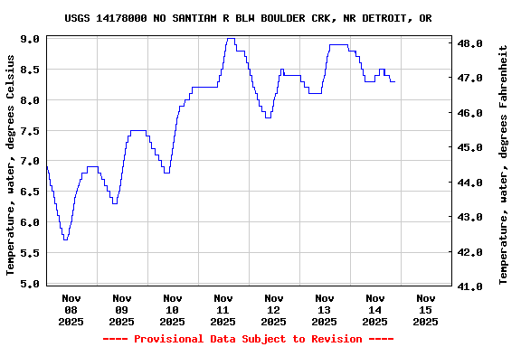 Graph of  Temperature, water, degrees Celsius