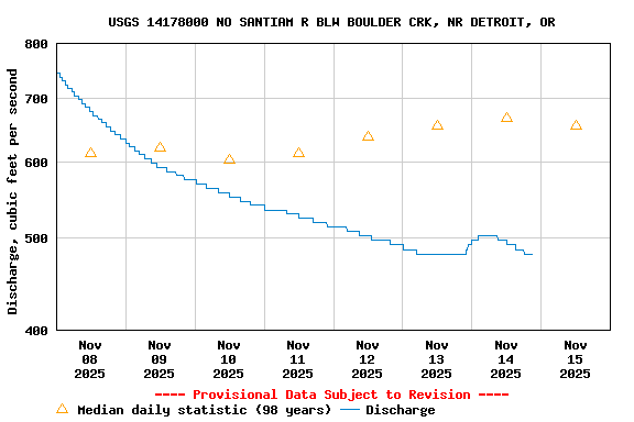 Graph of  Discharge, cubic feet per second